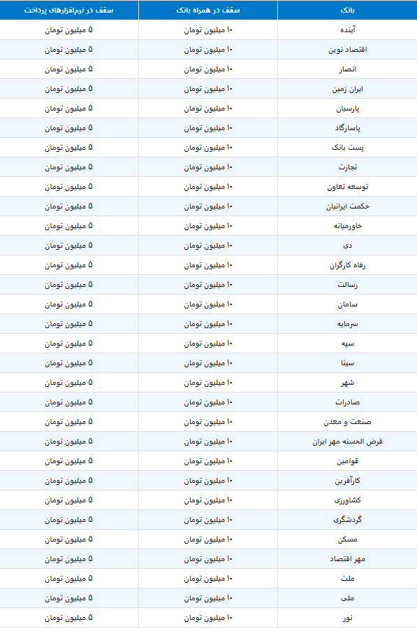 جدول سقف کارت به کارت بانک ها
